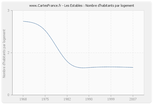 Les Estables : Nombre d'habitants par logement